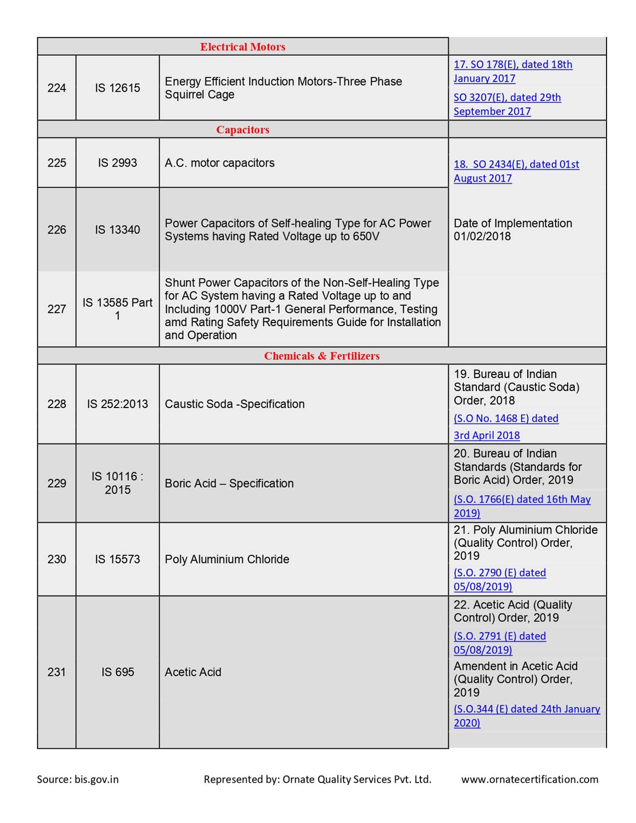 Mandatory Products List for ISI Certificaiton in India